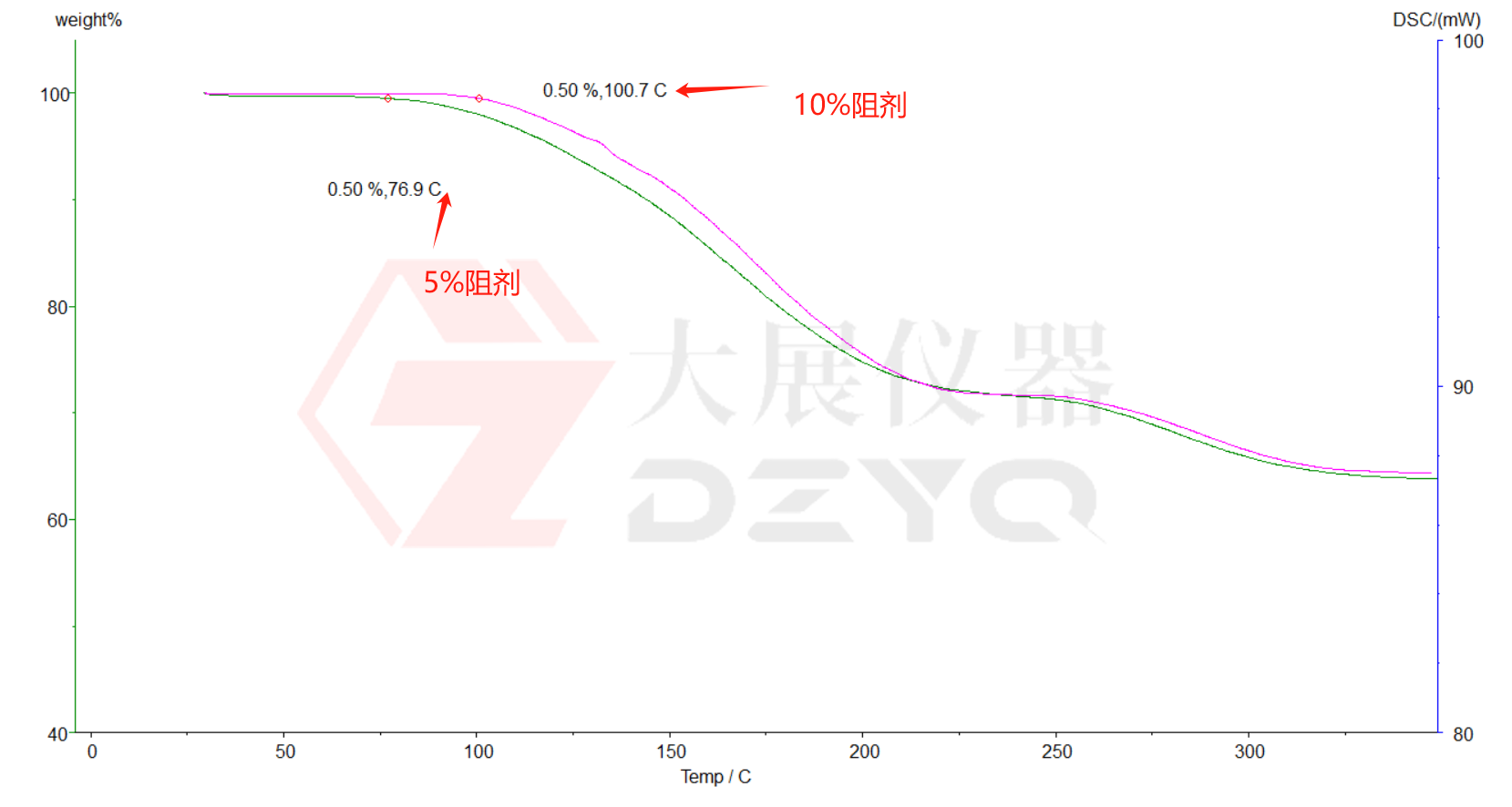 DSC香蕉视频黄在线播放測試PCB油墨固化度